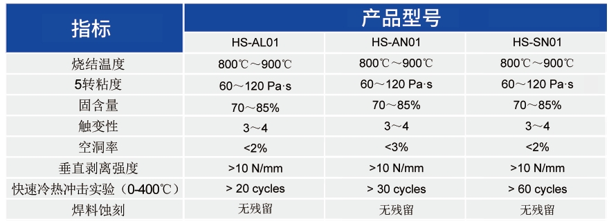 活性金属钎焊 (AMB) 浆料_基板及互联类浆料 - 申博官网