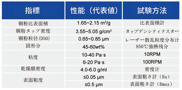 銅ペースト_MLCC内部電極用ペースト - 申博官网