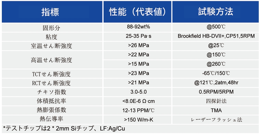 ダイボンディング剤_半導体実装用ペースト  - 申博官网