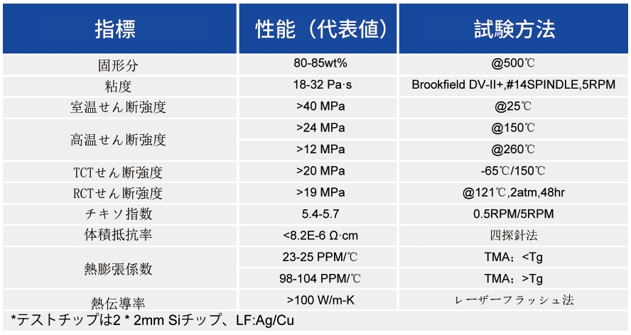 ダイボンディング剤_半導体実装用ペースト  - 申博官网