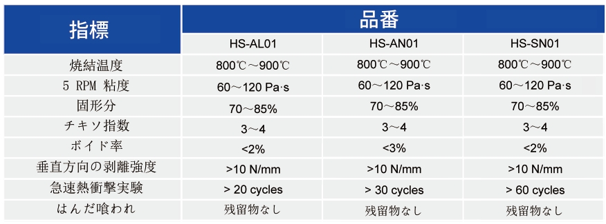 活性金属接合（Active Metal Brazing：AMB）用のペースト_基板接适用ペースト - 申博官网